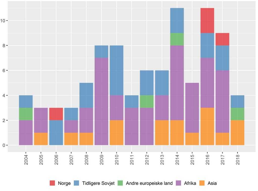 19 4 Multiresistent tuberkulose I 2018 ble totalt fire pasienter meldt med multiresistent tuberkulose (MDR-TB), det vil si det ble påvist resistens for både rifampicin og isoniazid.