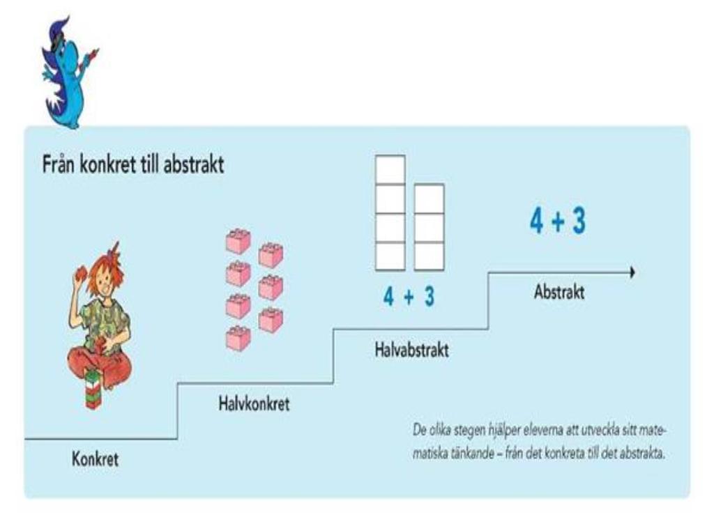 Fra konkret til abstrakt: Bygg på barnas erfaringer, det kjente La