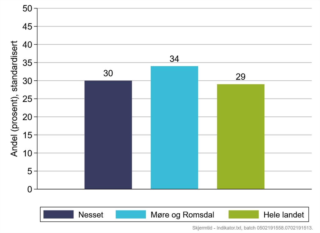 FOLKEHELSEPROFIL 2019 b Mobbing Barn og unge som opplever mobbing har betydelig økt risiko for å få psykiske problemer, søvnvansker og kroppslige plager som hodepine og magesmerter. Figur 3.