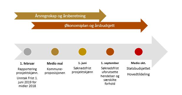 kr Søknadsfrist fellestiltaket utsatte