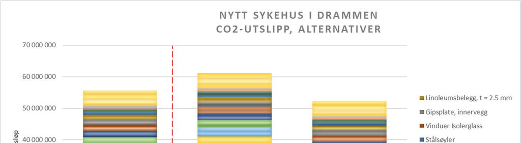 Tittel: Klimagassberegninger i forprosjekt total beregning materialer og energi 10 Side: 10 av Figur 7: CO2-utskipp, alternativs vurderinger 1.4.