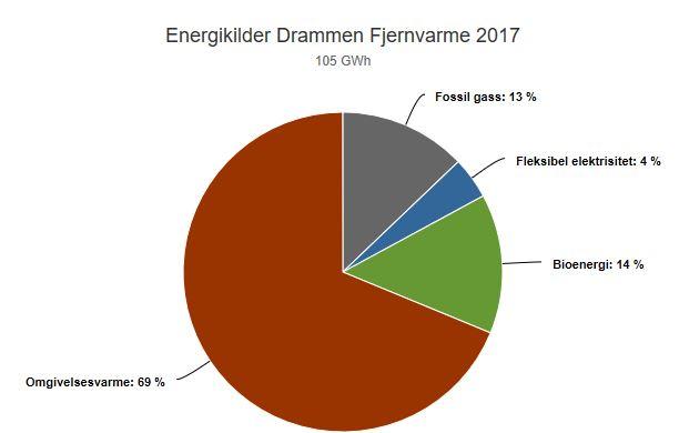 Tittel: Klimagassberegninger i forprosjekt total beregning materialer og energi Side:5 av 10 Figur 1: Drammen Fjernvarmes gjennom