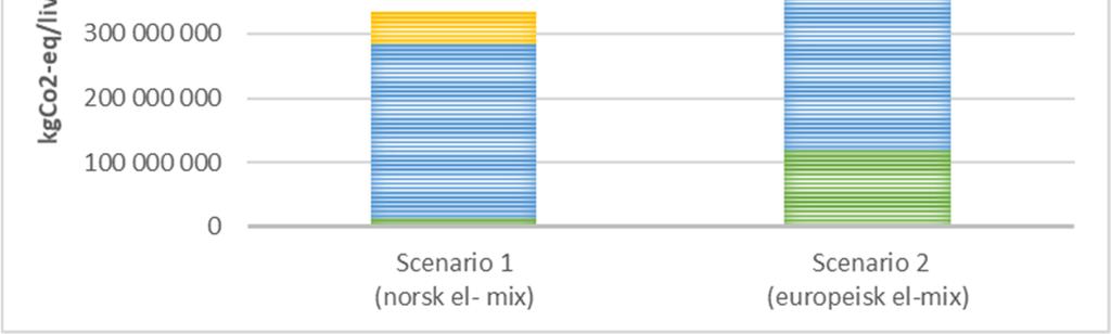 453235 271934107 Fjernkjøling 930154 827837 49670224 Totalt Scenario 1 5 568 988 334 139 252