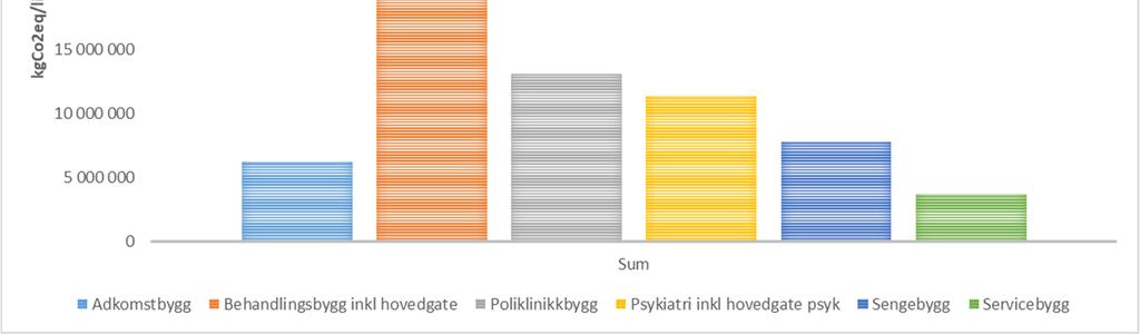 Tittel: Klimagassberegninger i forprosjekt total beregning materialer og energi Side:7 av 10 1.4.