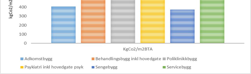 Vi ser her at CO2-utslippet fordeler seg iht byggenes areal. Dvs behandlingsbygget har høyest utslipp og også høyest areal.