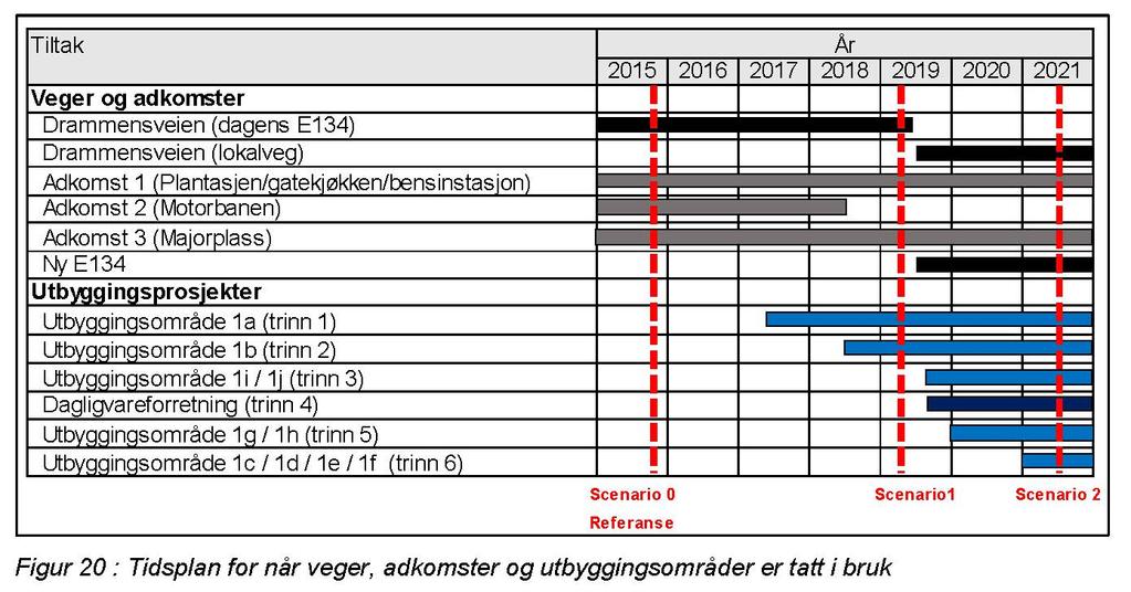 Scenario 2 omfatter fullt utbygd reguleringsplan etter at ny E134 er tatt i bruk og Drammensveien har fått status som lokalveg.