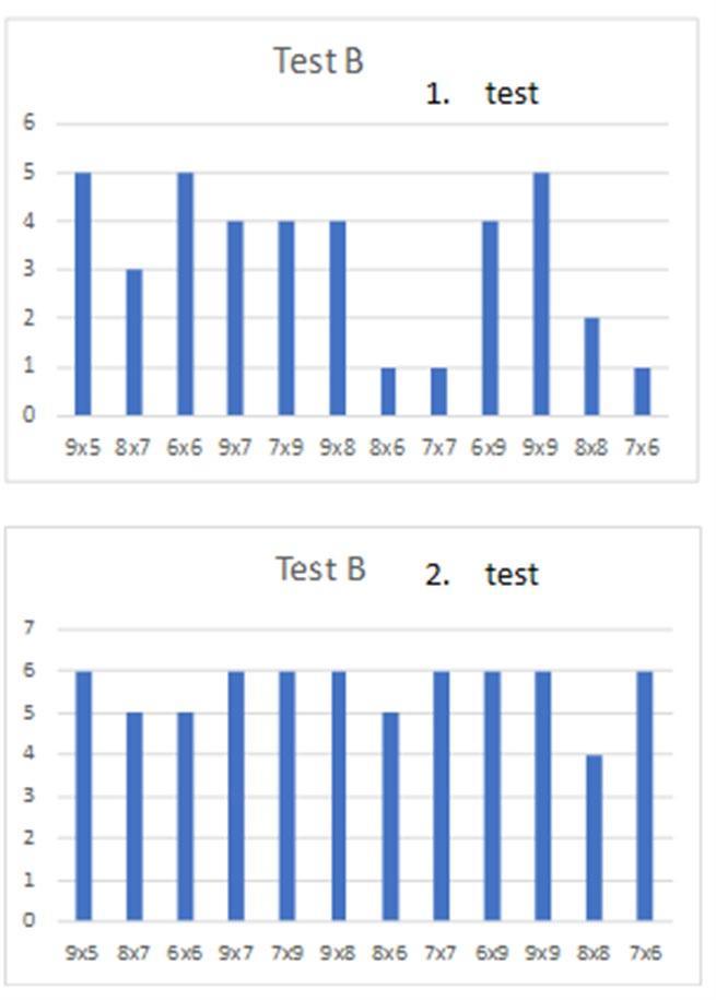 Dette har vi funnet ut! Vi øvde alle med forskjellige metoder, men samla sett ble resultatet en stor økning for hele klassen. Hypotese 1: Øve alene, se og skrive.