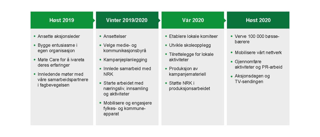 Bygge engasjement for «Frivillighet redder Norge» et budskap som berører alle Bøssebærere og givere kan engasjeres med nære historier For en vellykket aksjon er vi avhengige av å engasjere frivillige