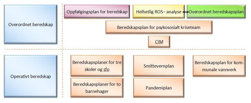 Innledning Plan for oppfølging av beredskap skal bidra til å sikre at Sørfold kommune har løpende fokus på beredskapsarbeidet. Årshjulet benyttes som sjekkliste og revideres ved behov.