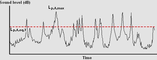 Støyindikatorer Støynivå varierer med tiden Ofte brukte støyindikatorer: Tidsmidlet støynivå (L p,a,eq,t ) L den, L night, L paeq, 24h