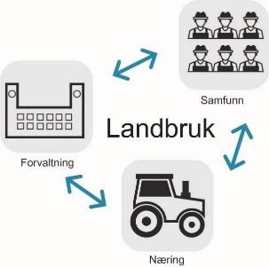 1.1 Tema Landbruket er ei viktig næring i Nordland, både for bosetting og sysselsetting. Landbruket er også med å forme kulturlandskapet i hele fylket. Temaene i planen gjenspeiler dette.
