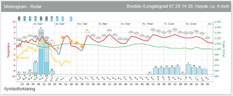 Meteogram, langtid (9-10 døgn) Bare