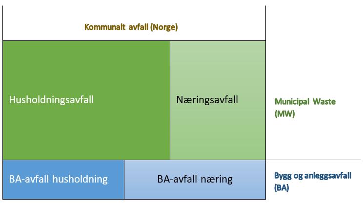 Figur 15 Figuren viser en skisse over fordeling av kommunalt avfall i Norge på avfallskilde. 5.2.