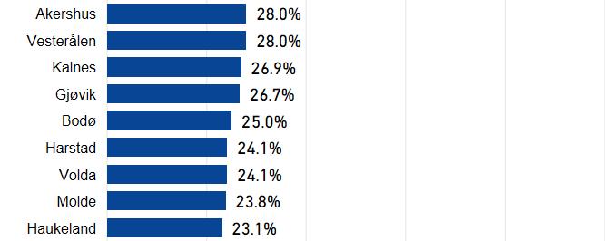 Landsgjennomsnitt 2018: 26 % MÅL i Pakkeforløpet : 50 % Sykehus > 30 % varslet