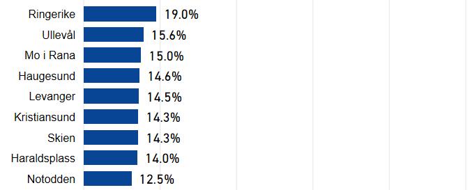 sykehusene har over 33 % ( > 1 av 3 pasienter) innlagt innen 1,5 timer