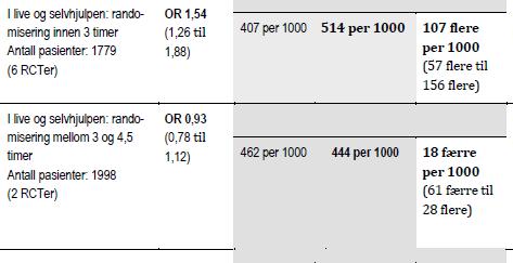 Tid versus effekt av trombolyse- selvhjulpenhet mrs 0-2 < 3 timer < 1,5