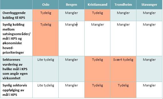 Medvirkning i handlingsprogrammet forholdet mellom kommuneplanen og handlingsdelen KS Storbyforskning; Storbyenes