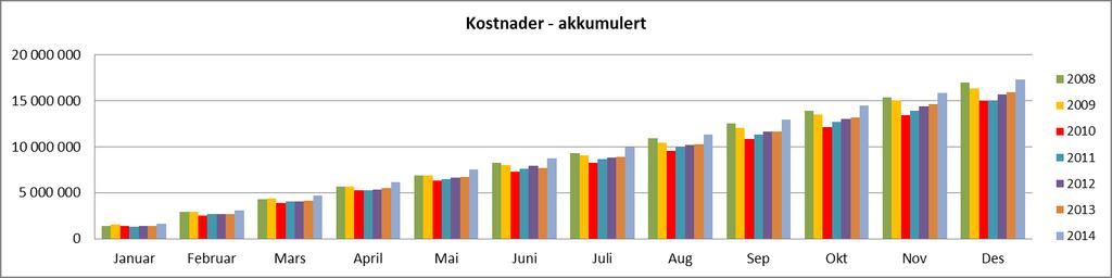 2 Personale og administrasjon Ved årsslutt 2014 omfattet personalet 18 ansatte, herav 2 ekstra / tilkallingsvakter. Totalt er det 10 menn og 8 kvinner. Ledergruppen består av 1 mann og 3 kvinner.