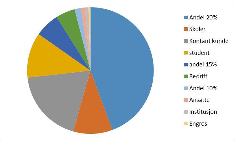 5 2014 omsetning pr. handlegruppe: Andel 20% 9.597.704,00 Skoler 2.167.947,00 Kontant kunde 4.068.358,00 Student 2.501.113,00 Andel 15% 1.354.028,00 Bedrift 1.070.155,00 Andel 10% 363.