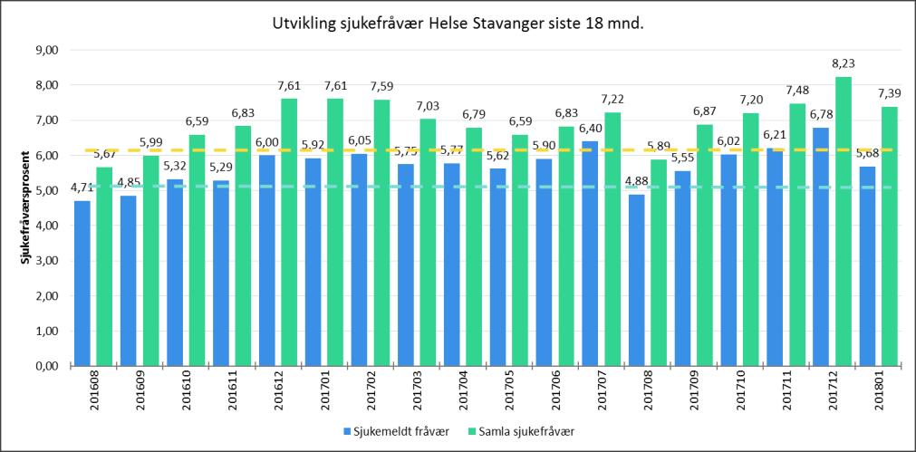 Sjukefråvær og heiltid Helse Stavanger Helse Stavanger jan.17 jan.