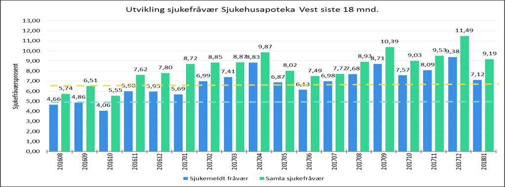 Sjukefråvær og heiltid Sjukehusapoteka Vest Sjukehusapoteka Vest jan.17 jan.