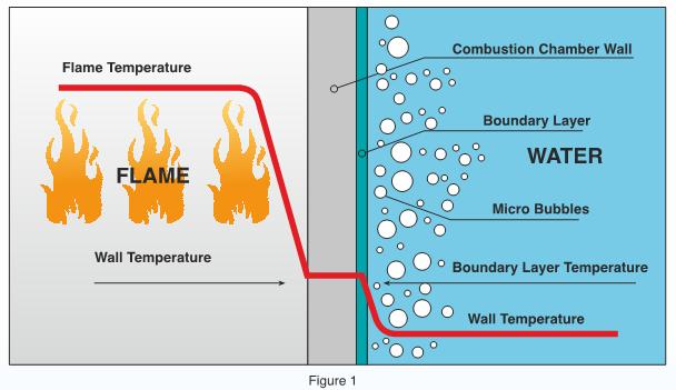 Luft i Varme system Mengden av luft som er oppløst/bundet i væsken er avhengig av både trykk og temperatur. Luft oppløst/bundet i væske blir frigjort når temperaturen stiger eller trykket avtar.