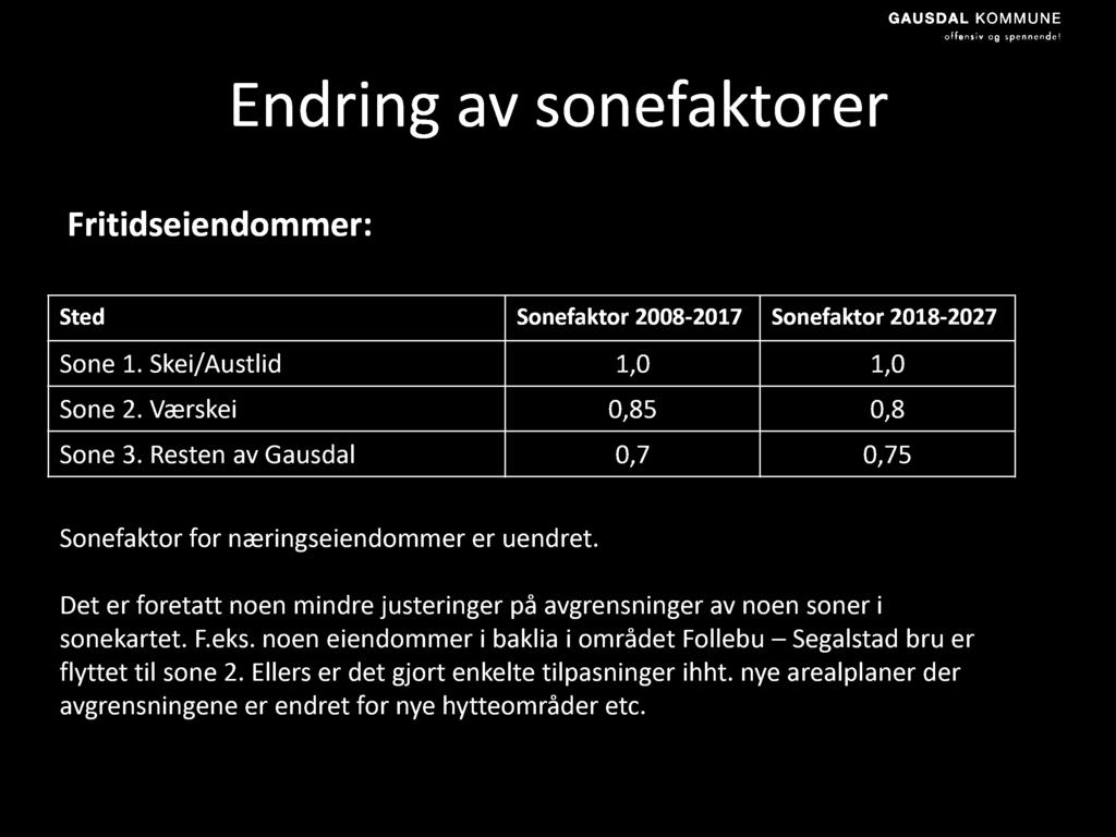 E n d ri n g a v son efa ktorer Fritidseiendommer: Sted Sonefaktor 2008-2017 Sonefaktor 2018-2027 Sone 1. Skei/Austlid 1,0 1,0 Sone 2. Værskei 0,85 0,8 Sone 3.