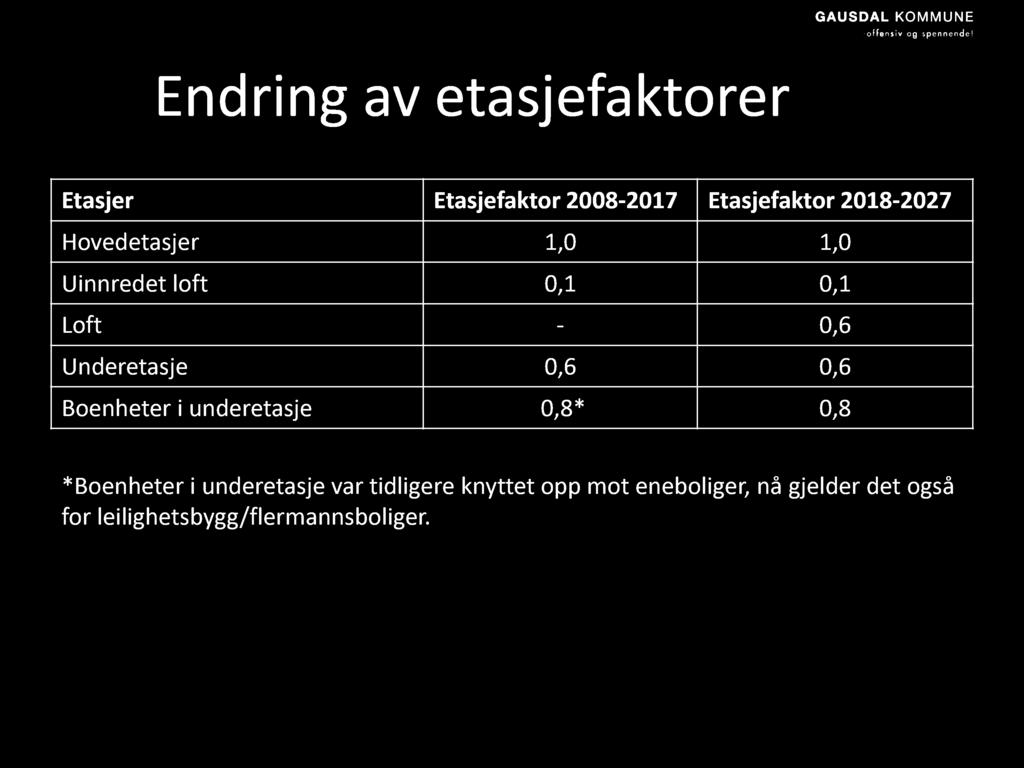 E n d ri n g a v eta sjefa ktorer Etasjer Etasjefaktor 2008-2017 Etasjefaktor 2018-2027 Hovedetasjer 1,0 1,0 Uinnredet loft 0,1 0,1 Loft - 0,6 Underetasje 0,6