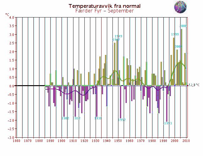 Langtidsvariasjon av temperatur på utvalgte RCS-stasjoner September Færder fyr