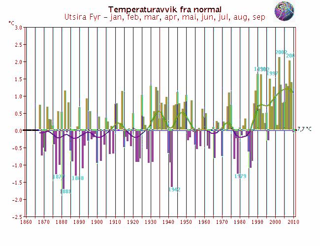 Langtidsvariasjon av temperatur på utvalgte RCS-stasjoner Hittil i år (januar - september) Færder fyr Utsira fyr Glomfjord Karasjok - Markannjarga utgår denne måneden