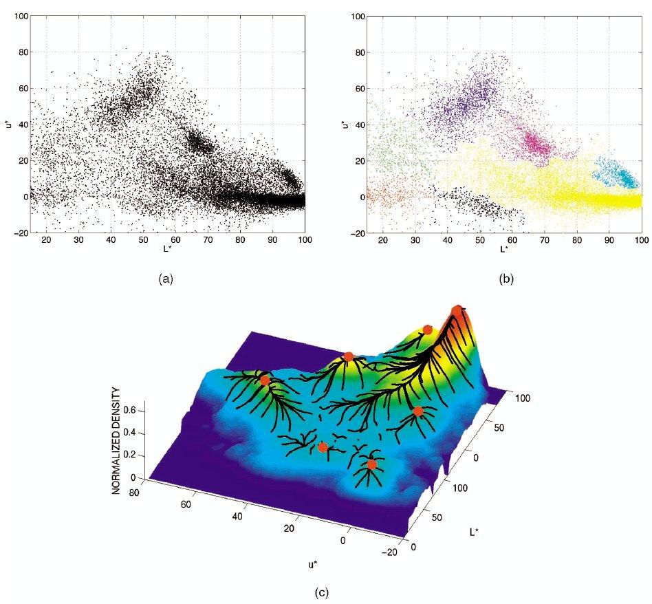 seeking /2 Figure from [2] Mean shift