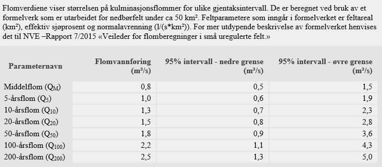 Under ekstremflommen i Moksa den 2. juni 1995 ble det ikke noe skader i hyttefeltet med unntak av erosjonsskader på noen veger.