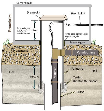Brønnhodet er det mest sårbare punktet i et grunnvannsanlegg, fordi brønnrøret representerer en mulig kortslutning mellom overflaten og grunnvannet dersom brønnen ikke utformes på riktig måte.