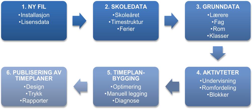 Prosessen i timeplanleggingsprogrammet Untis (fra