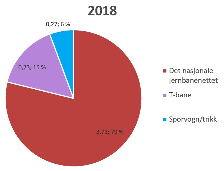 Figur 2 viser at 79 % av passasjerkilometer er på det nasjonale jernbanenettet. T-bane har omtrent tre ganger så mange passasjerkilometer som sporvogn/trikk.