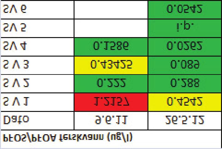 " ) 100-250 " ) 250-6700 " ) >6700 " ) Ikke analysert SV 5 (!