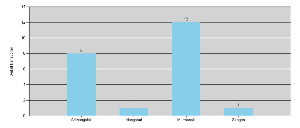 Antall transporter av petr.