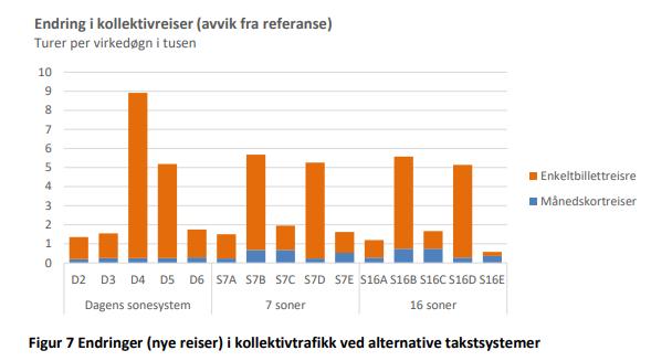 Av figuren (henta frå rapporten) ser vi at det er alternativ D4 som gir størst auke i kollektivreiser, med 9000 nye reiser kvar dag (virkedøgn = måndag til fredag utanom heilagdagar/kvardagar).