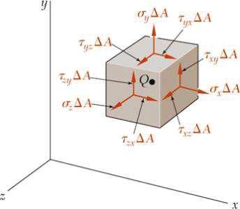 For equilibrium, equal and opposite stresses are exerted on the hidden planes.