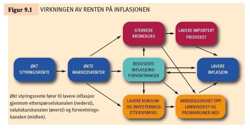 Hvordan virker renta på økonomien? Se også Norges Banks illustrasjon http://www.norges-bank.