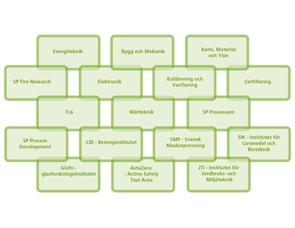 SP Sveriges Tekniska Forskningsinstitut SP Technical Research Institute of Sweden Our work is concentrated on innovation and the development of value-adding technology.