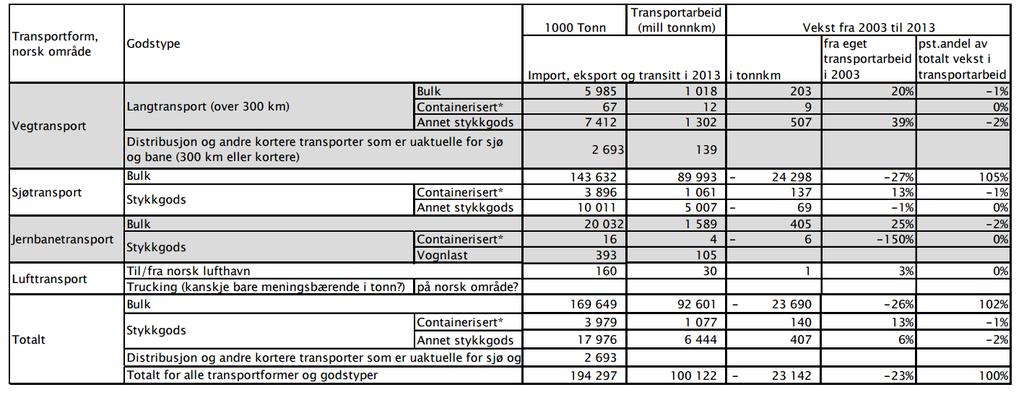 For utenriks godsmengde (import, eksport og transit i 2013) gis tallene av følgende: Figur V3.7 Oversikt over utenriks godsmengde (import, eksport og transitt) i 2013 for ulike transportmiddel.