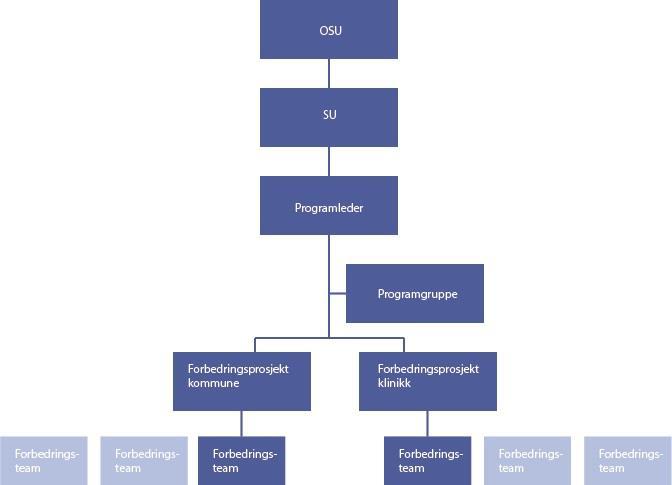 [Tilbudsnr] Det er laget et interessentkart som må bearbeides ytterligere av prosjektgruppen. 6. Organisering, gjennomføring og økonomi 6.