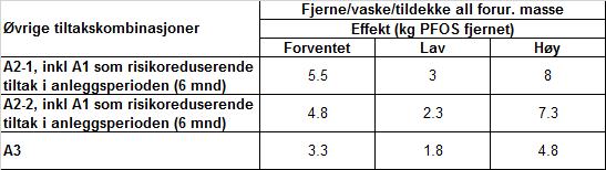 Tabell 4-6: Kostnadsforutsetninger for BØF A, øvrige tiltakskombinasjoner, der de mest forurensete massene på brannøvingsfeltet fjernes/vaskes/tildekkes i kombinasjon med vannrensetiltak i bekk, A4.