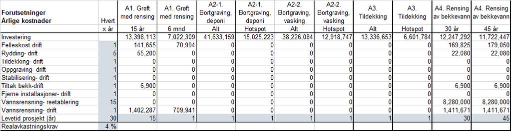 Tabell 4-9: Investerings- og kostandsforutsetninger for de ulike tiltaksalternativene. 4.1.5.