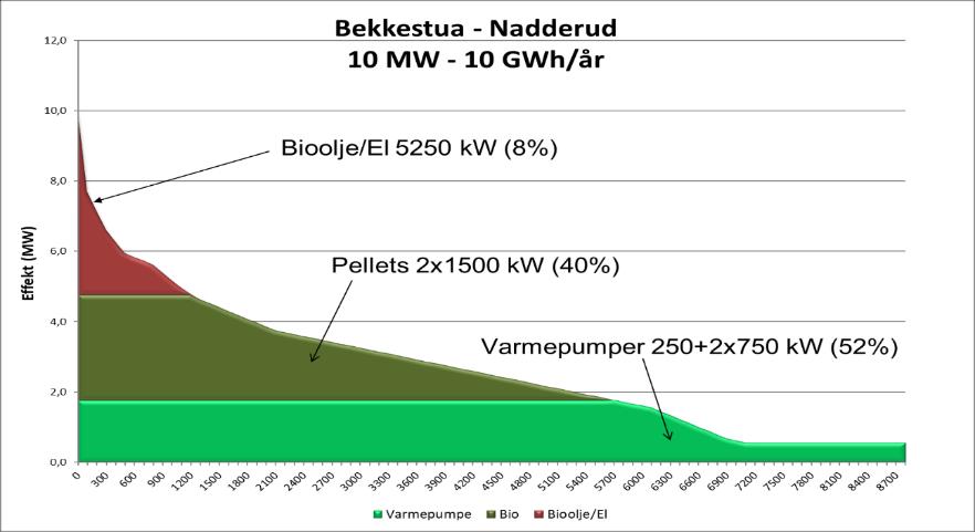 Figur 3, Varighetsdiagram for Bekkestua/Nadderud fjernvarmesystem, år 2024 Total investering for den nye energisentralen er estimert til 40 millioner kroner.