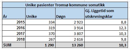 Sak 69/2018 - orienteringssak 3 Side 2 av 3 Graf 1 utvikling i liggedøgn somatikk og psykiatri 700 600 500 400 300 200 100 0 Utskrivningsklare pasienter - Tromsø kommune Somatikk* Psykiatri Lineær