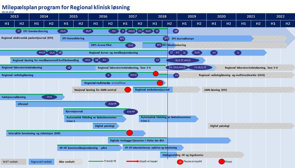 22 / 57 Figur 2: Oversikt over alle prosjekter i Regional klinisk løsning i perioden frem til 2022. Oppdatert ved Tertialrapport 2 2018 6.