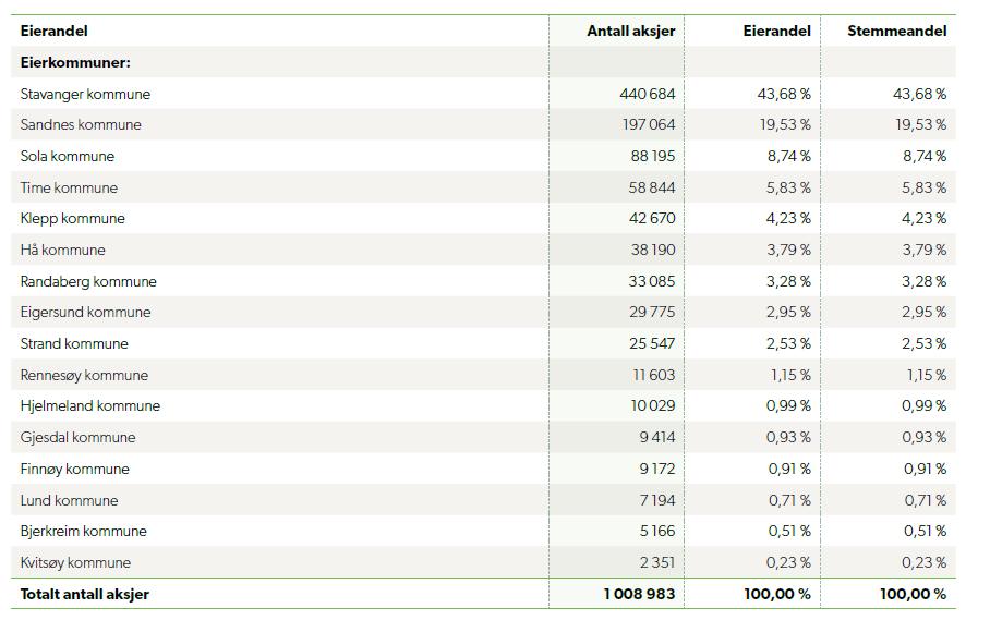 10. Større aksjonærer Lyse-konsernet eies av 16 kommuner som har aksjer i morselskapet Lyse AS. Selskapets aksjekapital er kr 1 008 983 000 fordelt på 1 008 983 aksjer à kr 1 000,-.