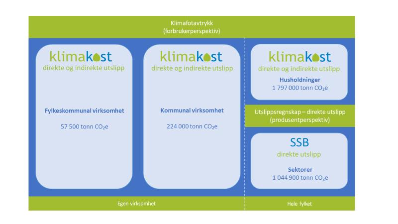 1. SAMMENDRAG Denne rapporten tar for seg klimaregnskap og tiltaksvurderinger i Hedmark fylke.